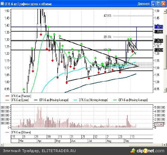 Вчера я уже пыталась понять, куда движется наш рынок, просматривая недельные и дневные графики индекса ММВБ Вчера я уже пыталась понять, куда движется наш рынок, просматривая недельные и дневные графики индекса ММВБ