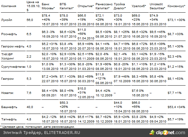 «Лукойл» нарушил практику «Лукойл» нарушил практику