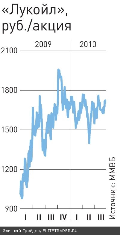 «Лукойл» нарушил практику «Лукойл» нарушил практику