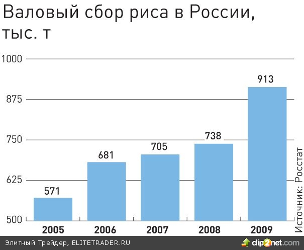 Бензин с рисом Бензин с рисом