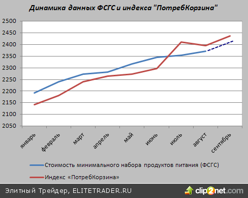 Обзор индекса "Потребительская Корзина" за январь-сентябрь 2010 Обзор индекса "Потребительская Корзина" за январь-сентябрь 2010