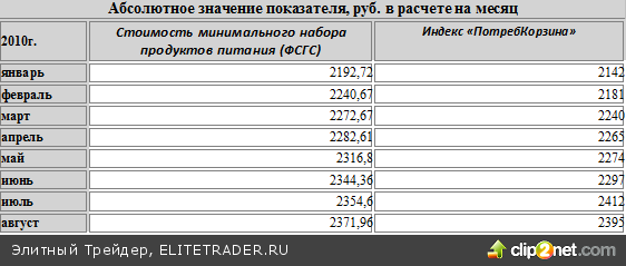 Обзор индекса "Потребительская Корзина" за январь-сентябрь 2010 Обзор индекса "Потребительская Корзина" за январь-сентябрь 2010