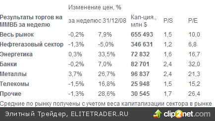 Итоги недели. Полеты отдельных акций при нейтралитете рынка