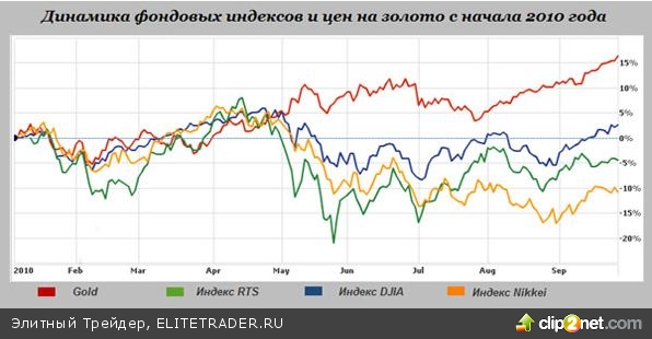 Новые рекорды золотого металла, или Как инвесторы разочаровываются в валюте Новые рекорды золотого металла, или Как инвесторы разочаровываются в валюте