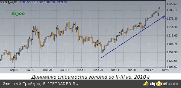 Новые рекорды золотого металла, или Как инвесторы разочаровываются в валюте Новые рекорды золотого металла, или Как инвесторы разочаровываются в валюте
