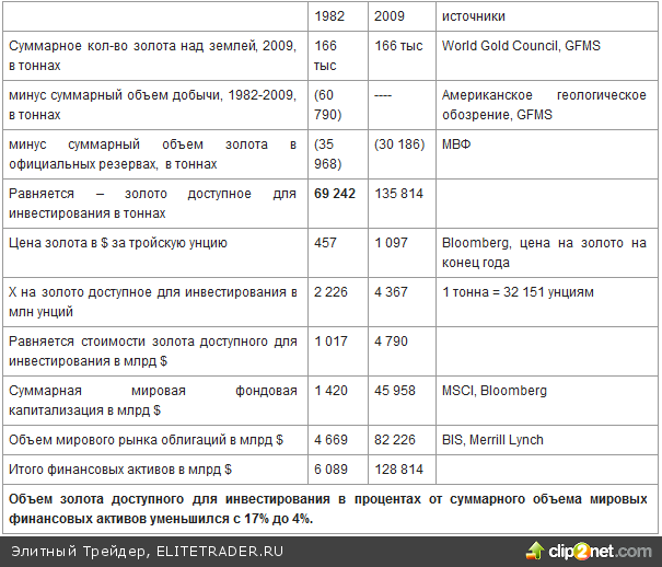 Инвесторы НЕ владеют золотом сегодня в том же объеме, что в схожий период нестабильности 30 лет назад