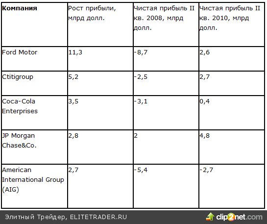 Ставка на прибыль Американские компании нашли выход из рецессии