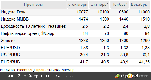 Стратегия на 4 квартал 2010 года: в ожидании новых денег