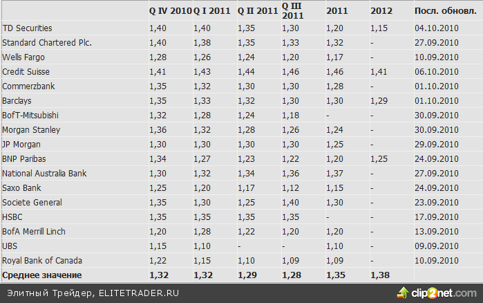 Прогноз по EUR/USD от ведущих мировых банков Прогноз по EUR/USD от ведущих мировых банков
