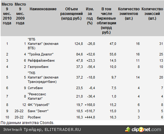 Облигации пошли в обход Прошлогодних результатов долговых размещений