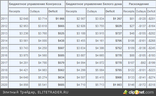 Закладки жилья в США продолжают стагнировать 