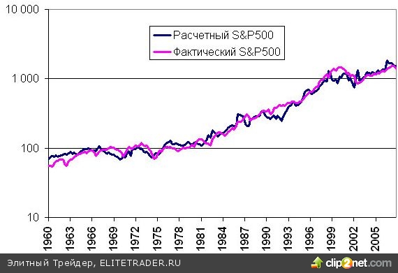 Фундаментальная цена индекса S&P500
