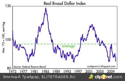Американский доллар снова опустился до исторического минимума