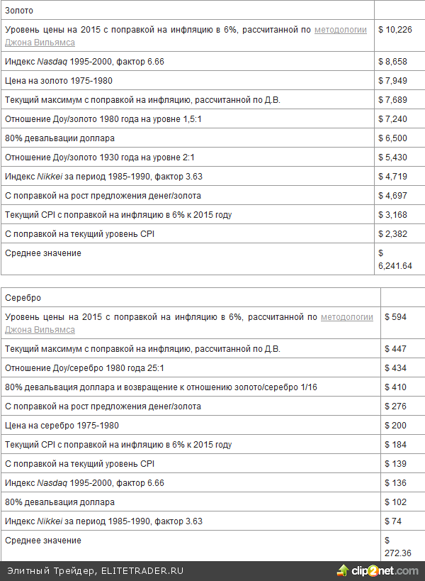 Насколько реалистична цена на золото в $5,000 за унцию?