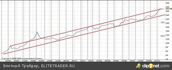 Перспективы российского рынка акций в декабре 2010 года