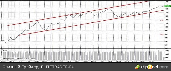 Перспективы российского рынка акций в декабре 2010 года