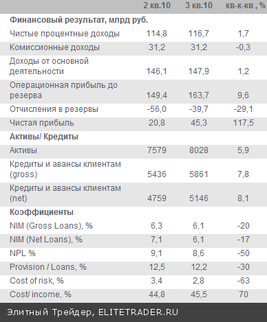 Отчетность «Сбербанка» порадовала 