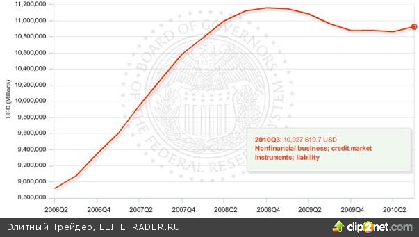 Ставки и кредит в США: при поддержке государства экономика страны может выйти на предкризисные уровни через 1-1,5 года