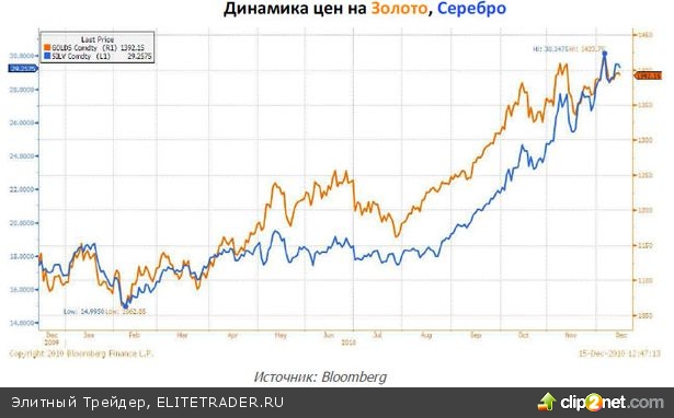 Российские золотодобывающие компании: сравнительный анализ