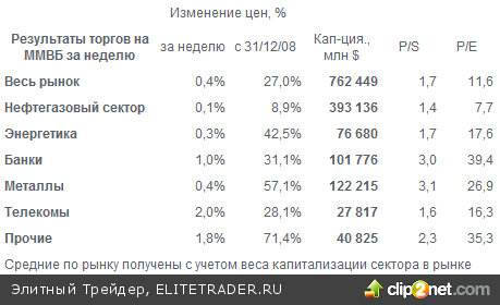 Итоги недели. Консолидация и выжидание