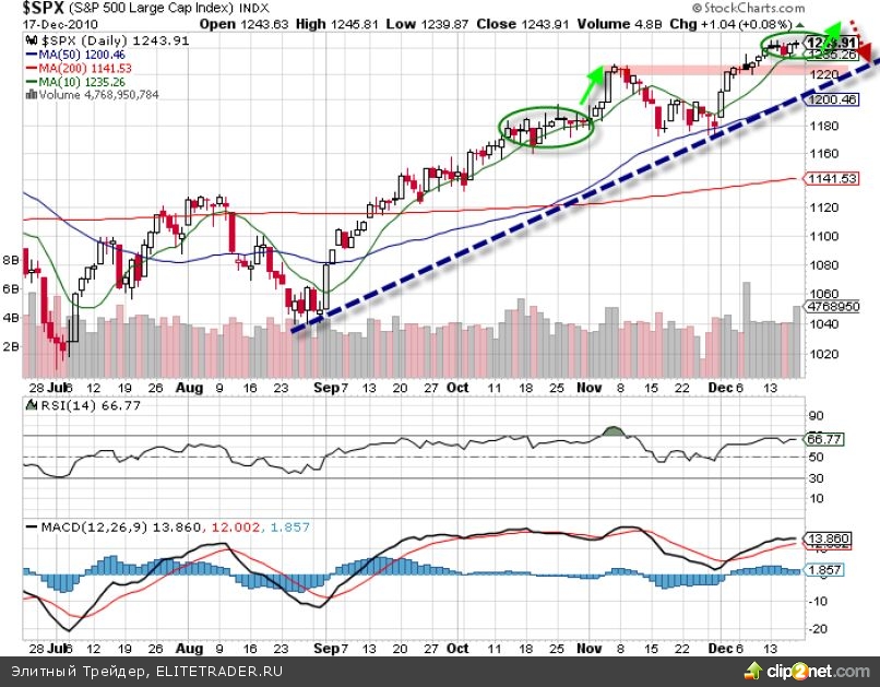 НОВОГОДНЕЕ РАЛЛЛИ НА ФОНЕ КОНСОЛИДАЦИИ? НОВОГОДНЕЕ РАЛЛЛИ НА ФОНЕ КОНСОЛИДАЦИИ?