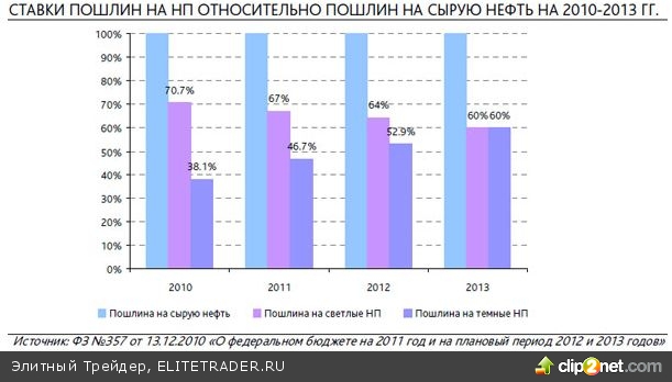 Налоговая реформа нефтяной отрасли: наибольшую выгоду извлекут "Татнефть" и "Башнефть" Налоговая реформа нефтяной отрасли: наибольшую выгоду извлекут "Татнефть" и "Башнефть"