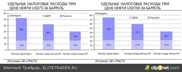 Налоговая реформа нефтяной отрасли: наибольшую выгоду извлекут "Татнефть" и "Башнефть" Налоговая реформа нефтяной отрасли: наибольшую выгоду извлекут "Татнефть" и "Башнефть"