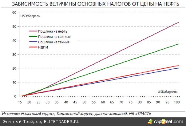 Налоговая реформа нефтяной отрасли: наибольшую выгоду извлекут "Татнефть" и "Башнефть" Налоговая реформа нефтяной отрасли: наибольшую выгоду извлекут "Татнефть" и "Башнефть"