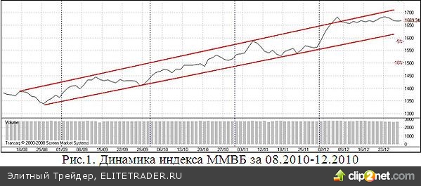 Перспективы российского рынка акций в январе 2011 года: увидим новые максимумы индексов