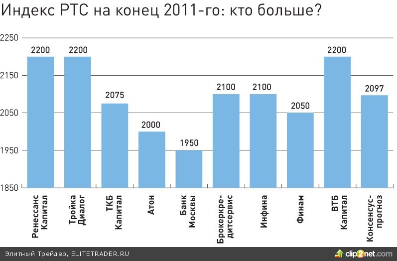 Акции и облигации: как заработать в 2011‑м? Акции и облигации: как заработать в 2011‑м?