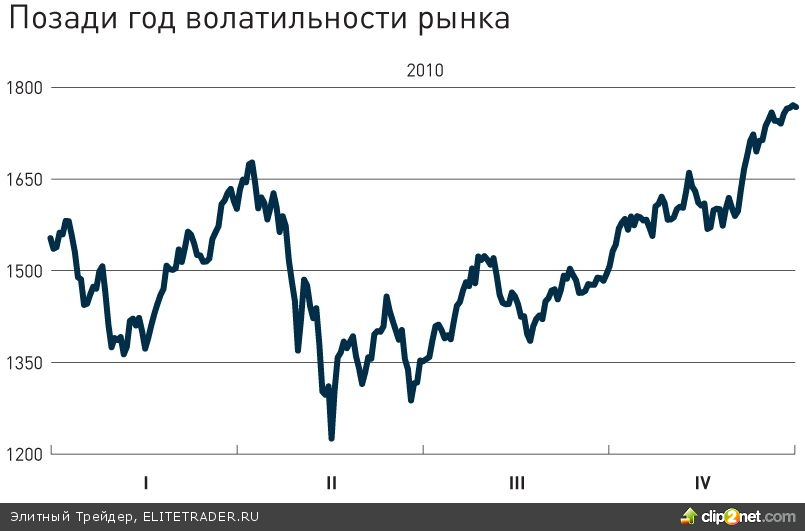 Акции и облигации: как заработать в 2011‑м? Акции и облигации: как заработать в 2011‑м?