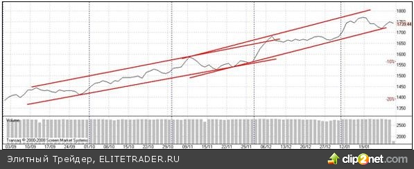 Перспективы рынка акций РФ в феврале: высока вероятность "боковика" и роста волатильности