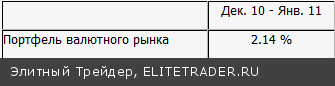 Ежемесячный Обзор Портфеля Валютного и Фондового Рынков