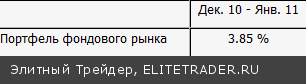 Ежемесячный Обзор Портфеля Валютного и Фондового Рынков