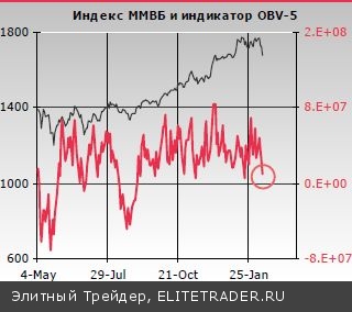 Если внешние рынки не принесут сюрпризов, то в ближайшие дни на российском рынке ожидается откат и последующая консолидация