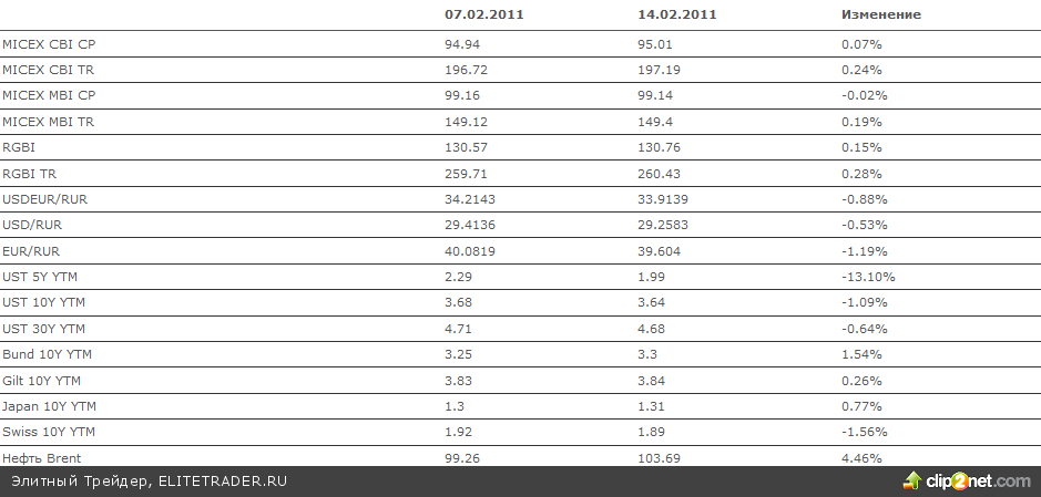 Приметы весны на долговом рынке уже различимы Приметы весны на долговом рынке уже различимы