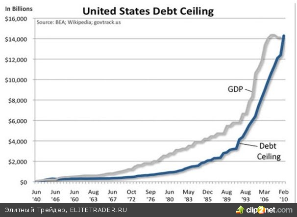 Повышение долгового порога в США приведет к бегству в золото Повышение долгового порога в США приведет к бегству в золото