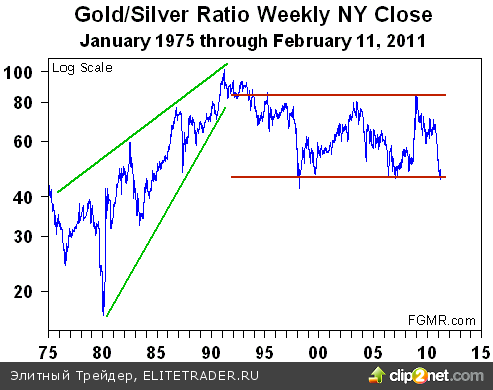 Джеймс Терк: «Следите за отношением золото/серебро» Джеймс Терк: «Следите за отношением золото/серебро»