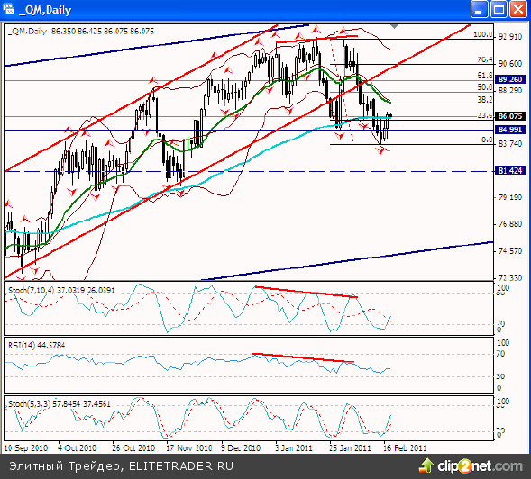 Индекс ММВБ 18 января показал максимум на отметке 1788,74 пунктов