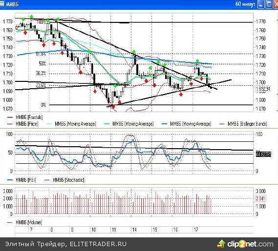 Индекс ММВБ 18 января показал максимум на отметке 1788,74 пунктов