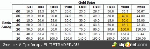 10 отношений золото/серебро