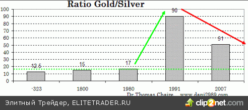 10 отношений золото/серебро