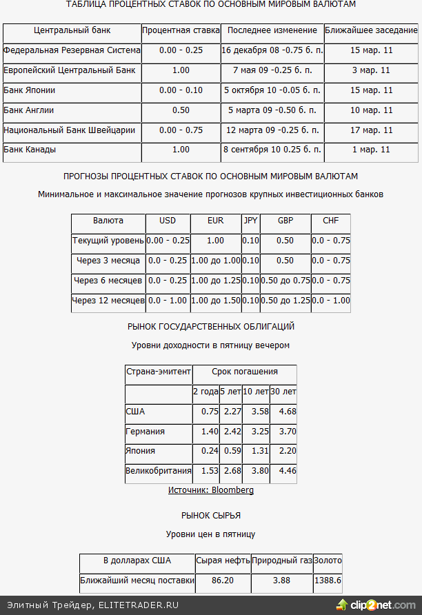 Обзор рынка процентных ставок и кредитно-денежной политики центральных банков - вторая неделя февраля