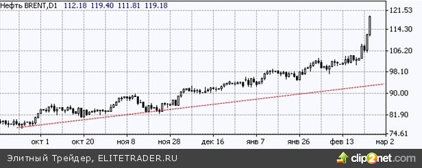 200 долларов за баррель – перемены неизбежны 200 долларов за баррель – перемены неизбежны