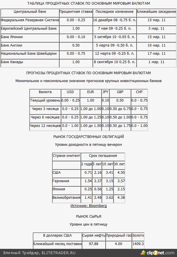 Обзор рынка процентных ставок и кредитно-денежной политики центральных банков - третья неделя февраля