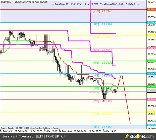 Прогнозы курсов валют Прогнозы курсов валют