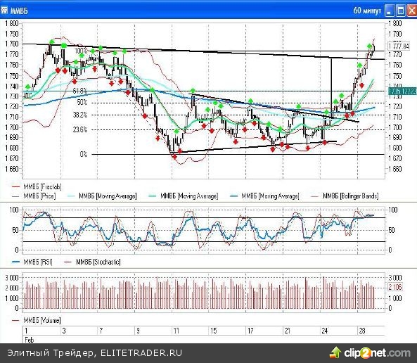 Рост только начинается