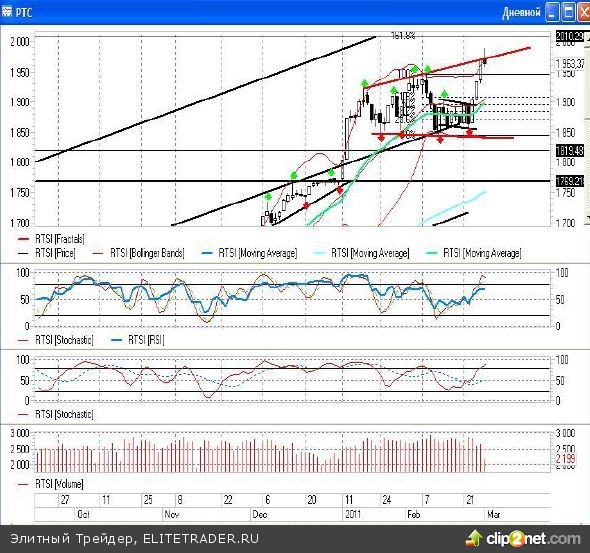 Лукавить не буду и честно признаюсь, что вчерашнее закрытие индекса ММВБ мне не понравилось