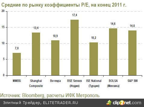 В марте "бычьему" рынку США исполняется два года. Мы ожидаем, что восходящий тренд продолжится до тех пор, пока ФРС не пересмотрит свою монетарную политику, что произойдет не ранее 4К 2011 г. В марте "бычьему" рынку США исполняется два года. Мы ожидаем, что восходящий тренд продолжится до тех пор, пока ФРС не пересмотрит свою монетарную политику, что произойдет не ранее 4К 2011 г.