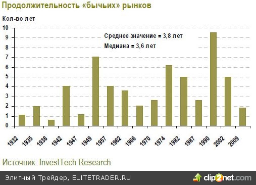 В марте "бычьему" рынку США исполняется два года. Мы ожидаем, что восходящий тренд продолжится до тех пор, пока ФРС не пересмотрит свою монетарную политику, что произойдет не ранее 4К 2011 г. В марте "бычьему" рынку США исполняется два года. Мы ожидаем, что восходящий тренд продолжится до тех пор, пока ФРС не пересмотрит свою монетарную политику, что произойдет не ранее 4К 2011 г.